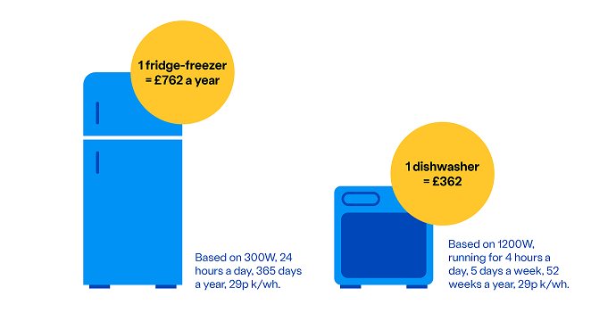 Asset 4: How much freidge/freezers and dishwashers cost