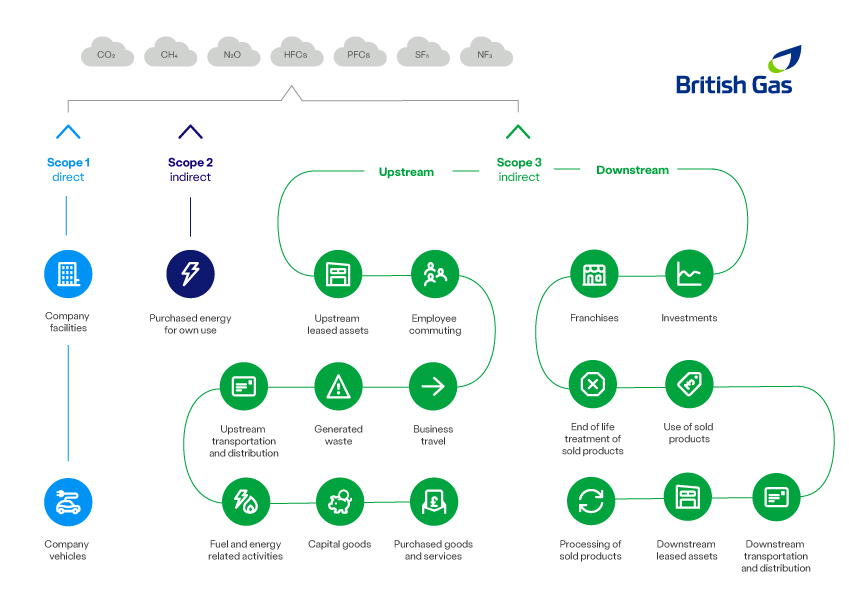 Carbon reporting - supply scope infographic