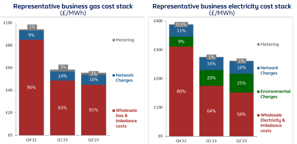 Representative business gas and electricity stack