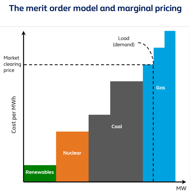 The merit order model and marginal pricing