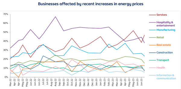 Businesses affected by recent increases in energy prices