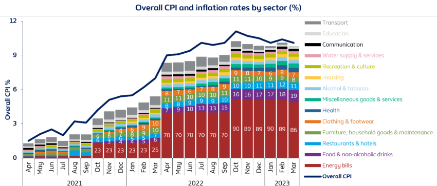 Overall CPI and inflation rates by sector (%)