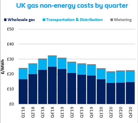 UK gas non-energy costs by quarter