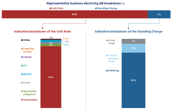 Representative business electricity bill breakdown [2]
