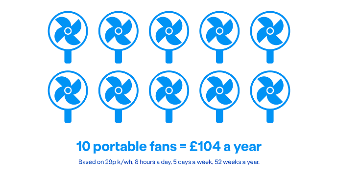 Asset 2: How much 10 portable fans cost