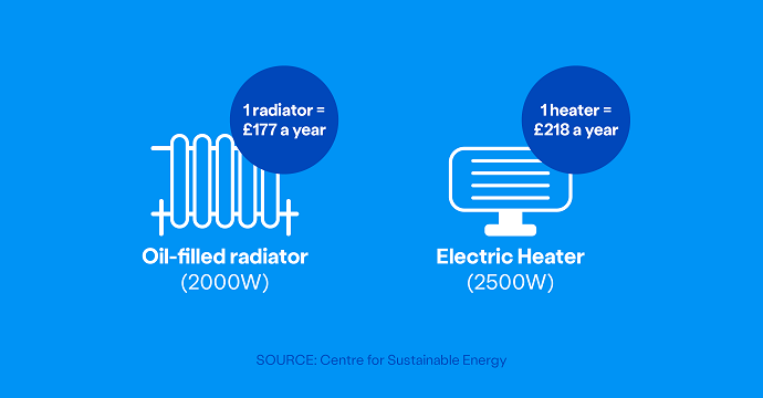 Asset 1: How much a radiator and heater costs per year