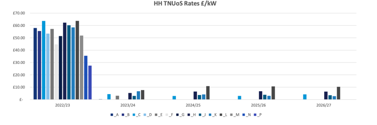 HH-TNUoS-Rates