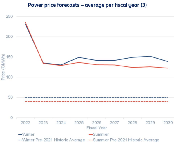 Energy prices to remain significantly above average up to 2030 and beyond