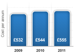 Gas Graph - Cost per annum Gas Graph - Cost per annum