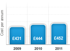 Electricity Graph - Cost per annum Electricity Graph - Cost per annum