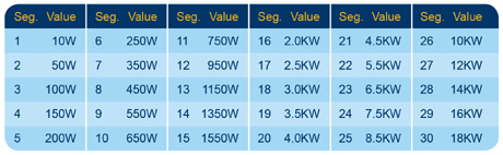 British Gas Table